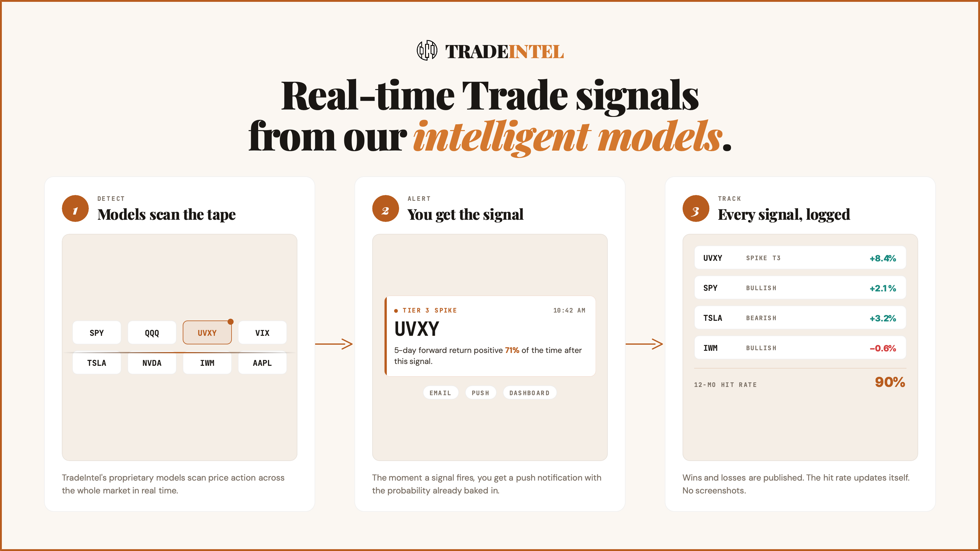 Real-time trade signals from our intelligent models