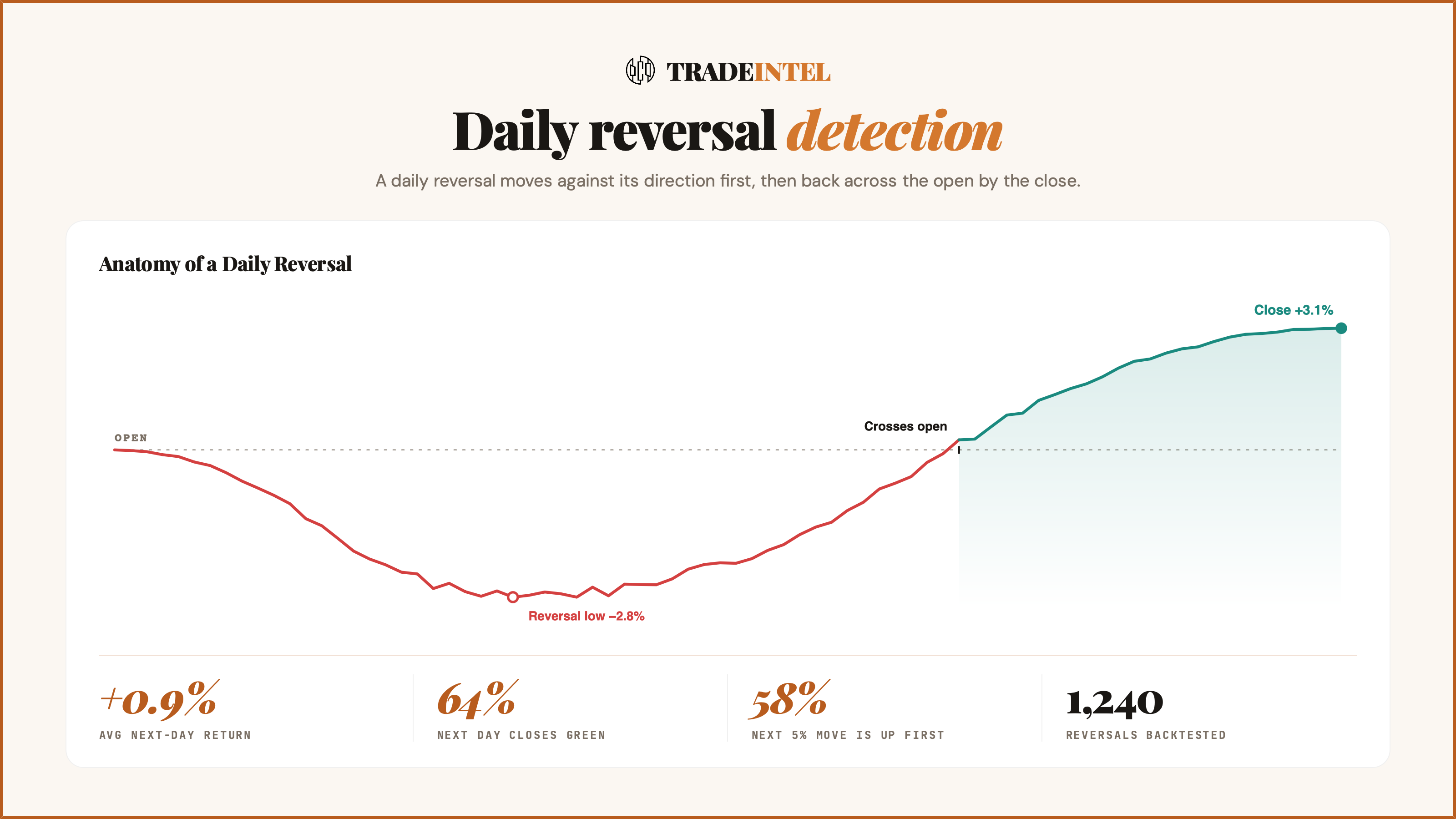 Daily reversal backtest