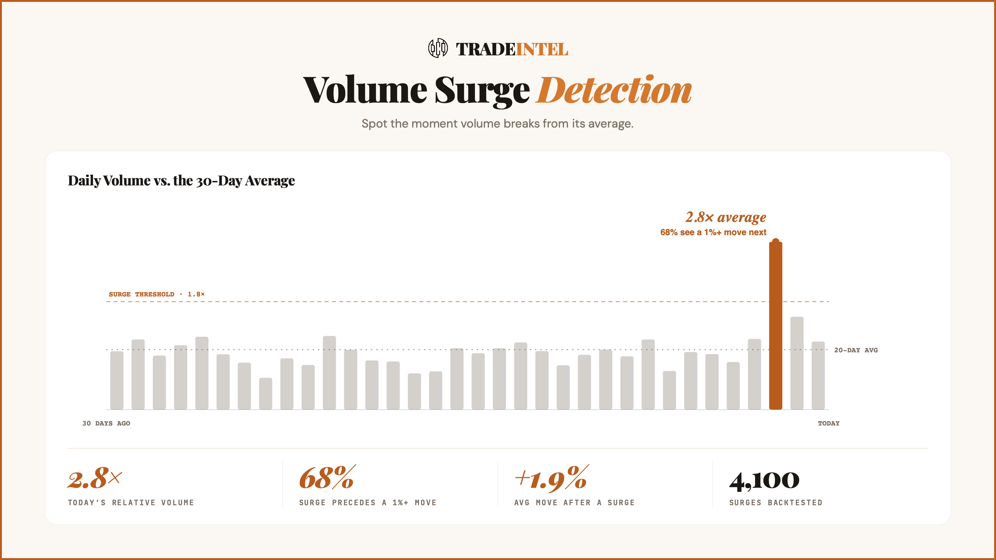 Volume surge detection