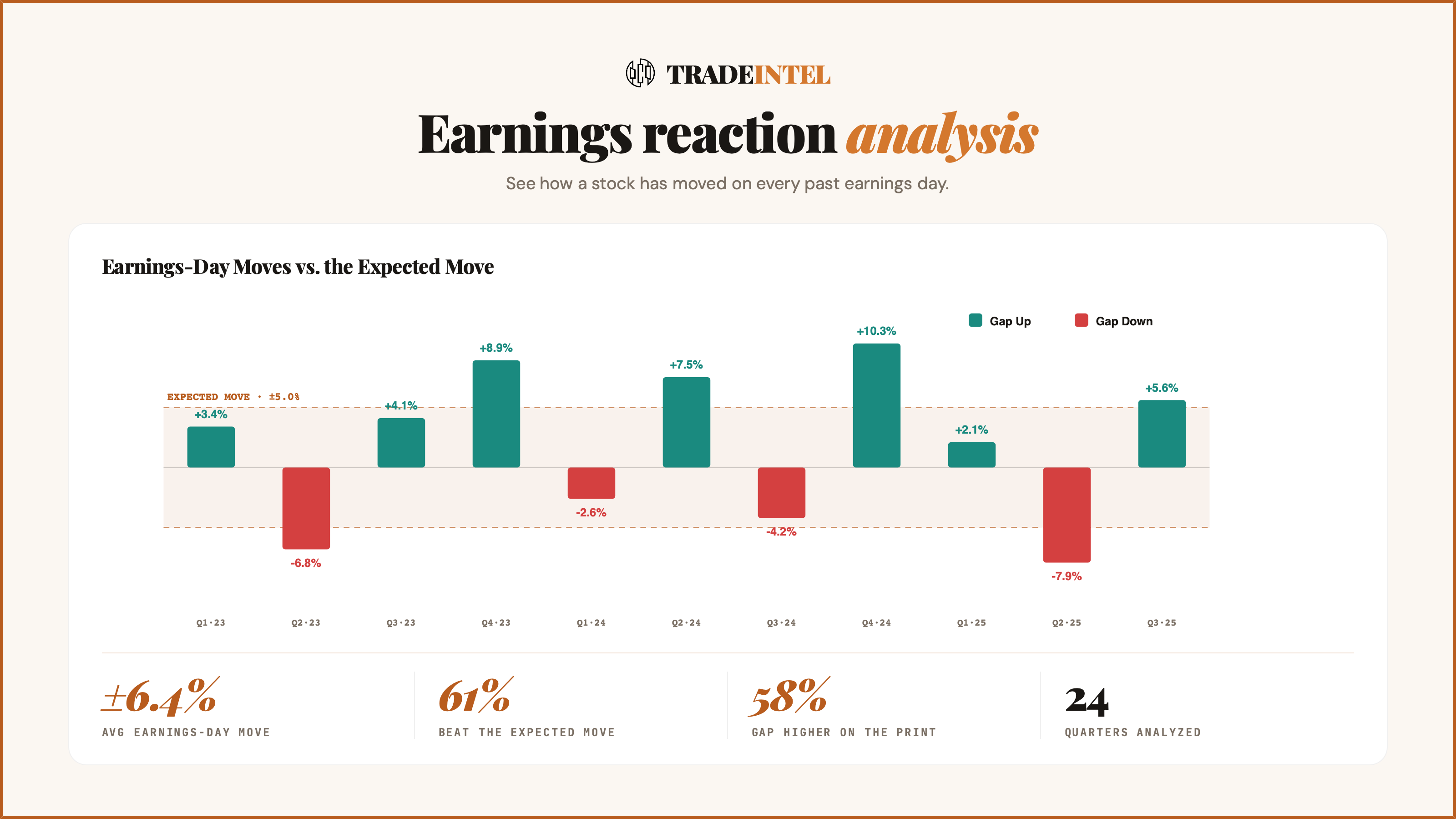 Earnings reaction analysis