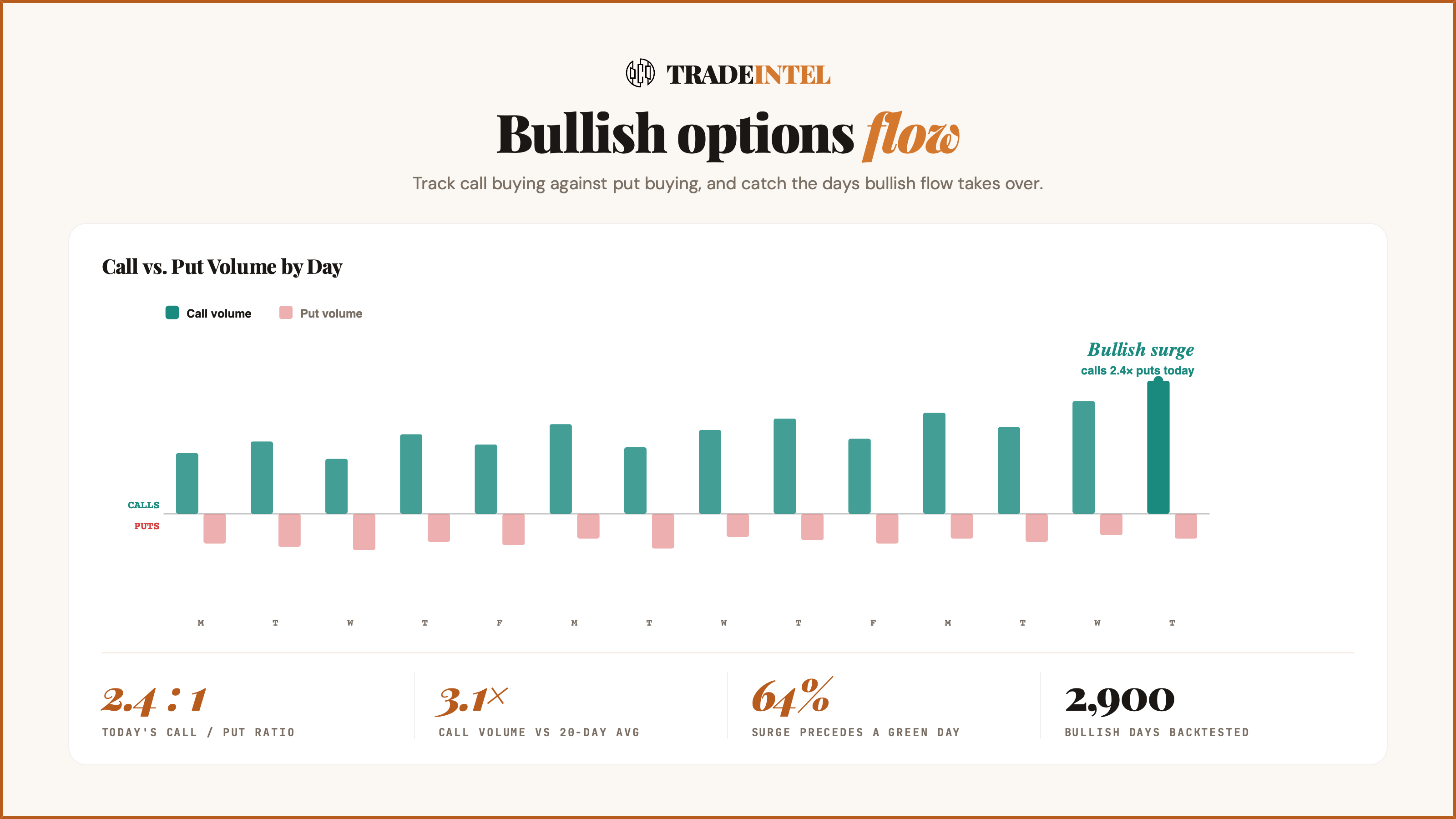 Bullish options flow