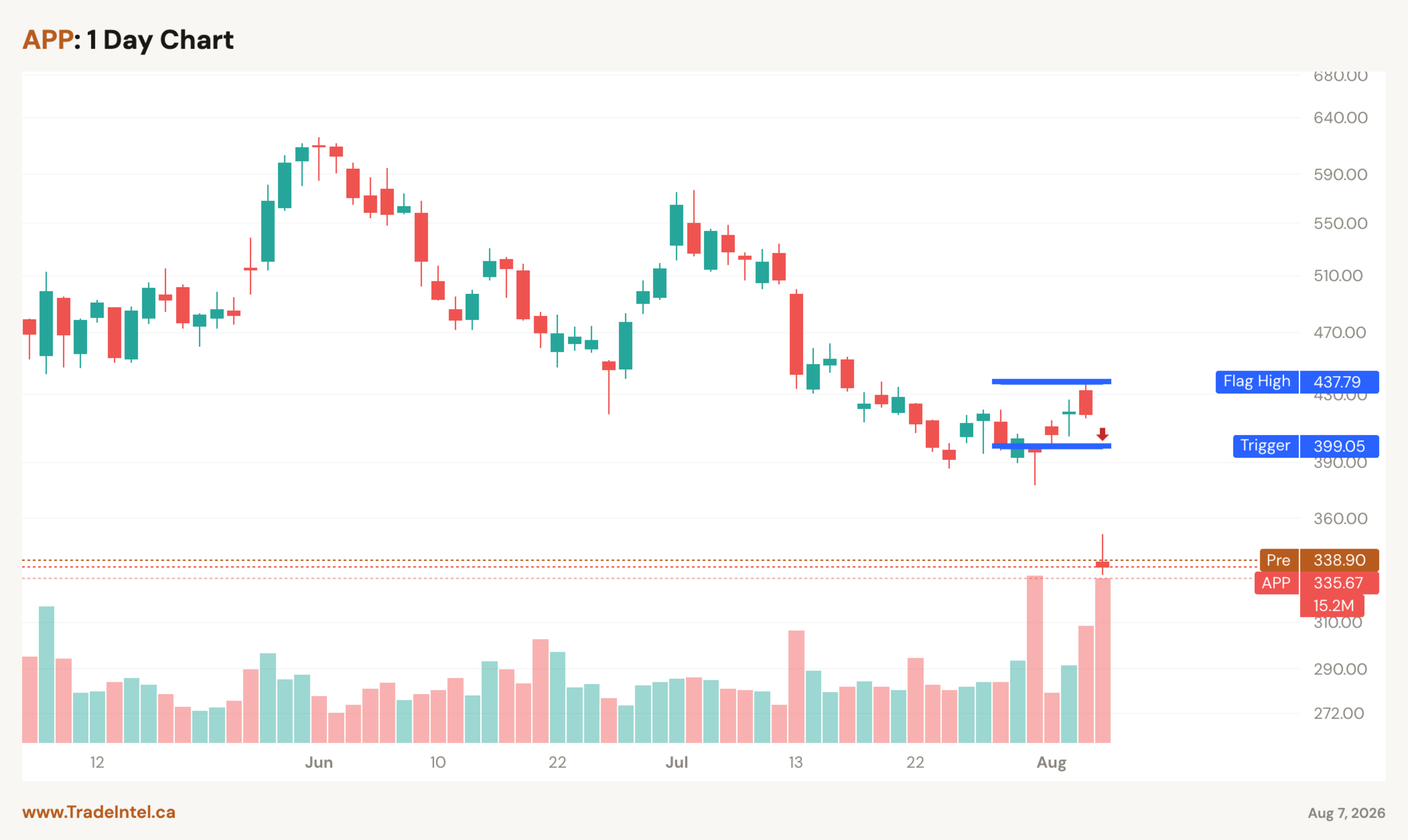 A bear flag on APP. The shaded block is the pole, a 21.9% fall over 15 sessions. The flag high sits at $437.79 and the trigger at $399.05, with the arrow marking the break below.