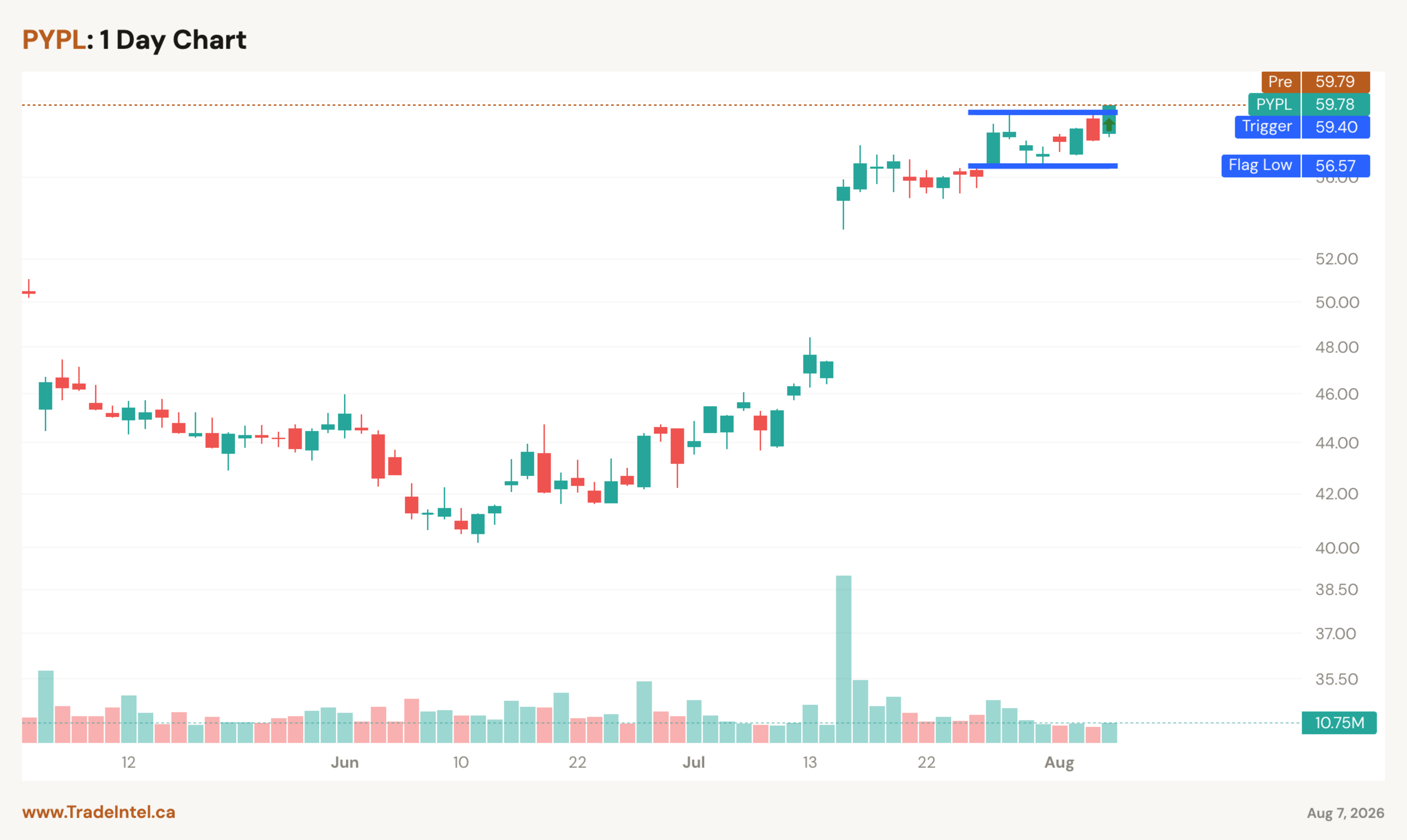 A bull flag on PYPL, drawn by TradeIntel. The shaded block is the pole, a 31% run over 15 sessions. The two blue lines are the top and bottom of the flag, with the trigger at $59.40 and the flag low at $56.57.
