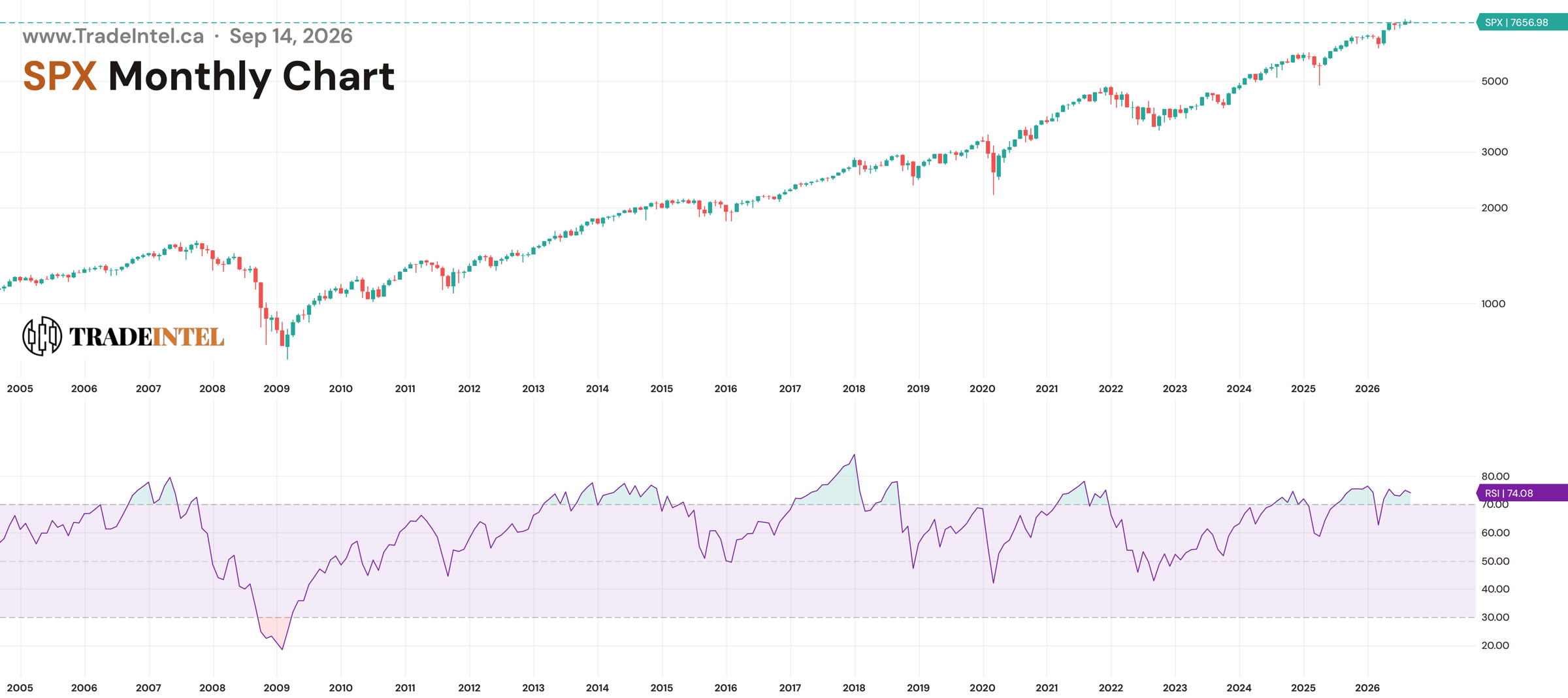 SPX monthly candles from 2005 to September 2026 with a 14-period RSI below them. The RSI line is shaded green wherever it sits above 70, showing the overbought runs. The reading at the right edge is 74.08.