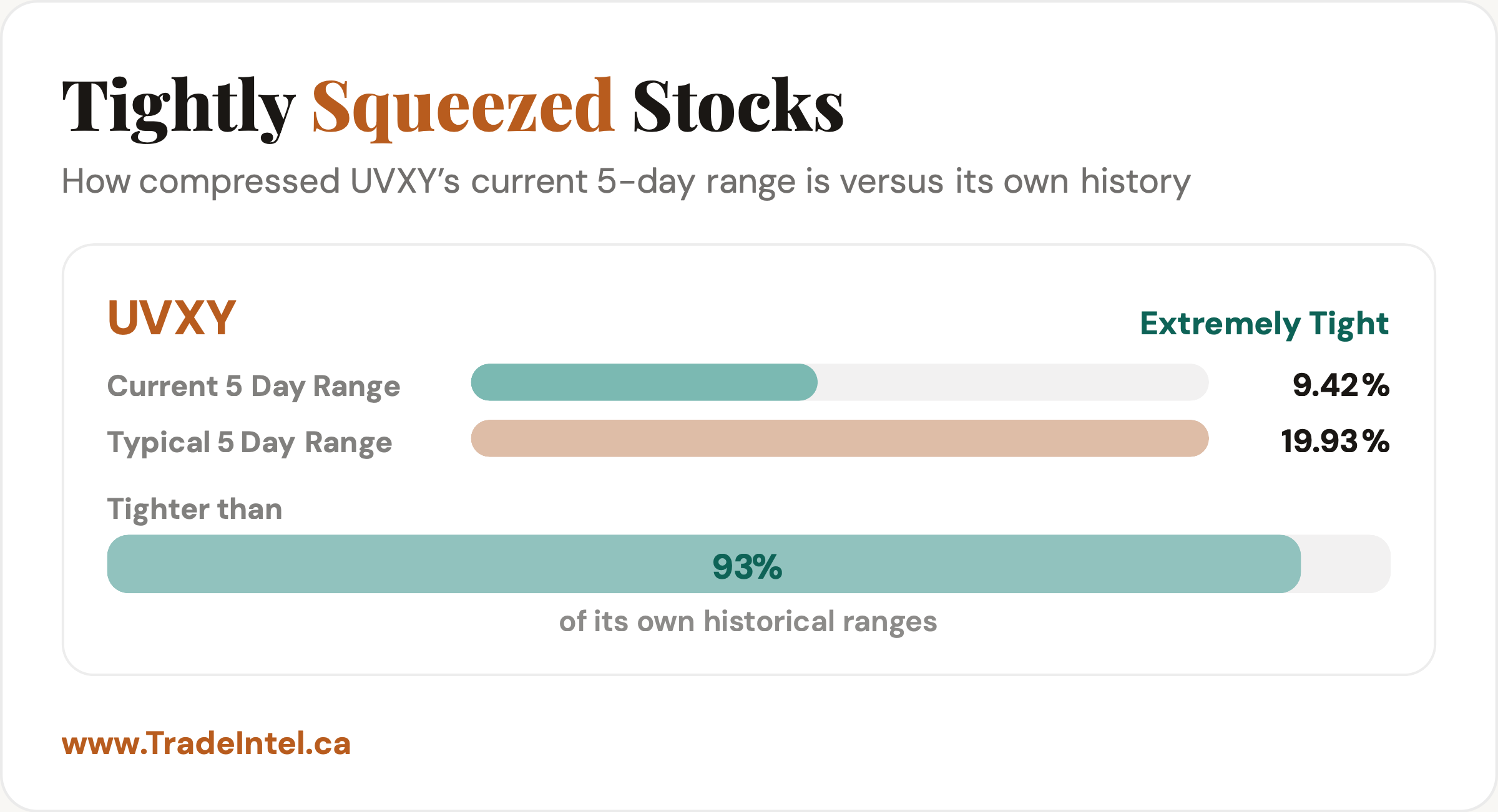 UVXY squeeze reading for 8 August 2026. Current 5-day range 9.42% against a typical 5-day range of 19.93%, tighter than 93% of its own historical ranges, labelled Extremely Tight.