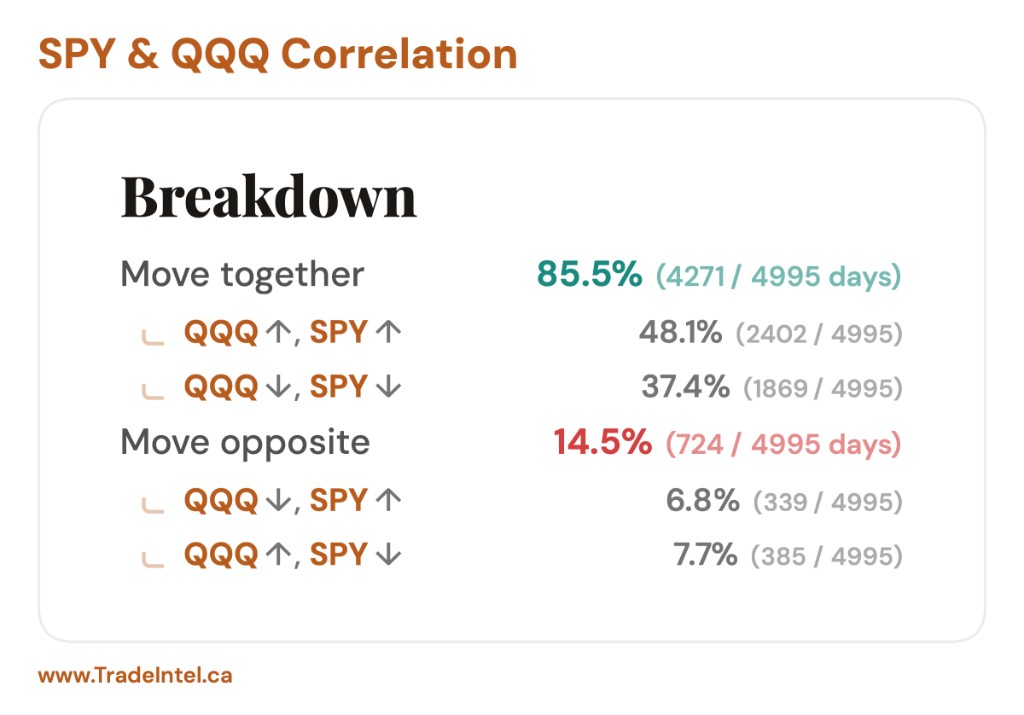 SPY and QQQ direction breakdown over 4,995 shared days. They moved together on 85.5% of days and opposite on 14.5%, with each side split into the two combinations.